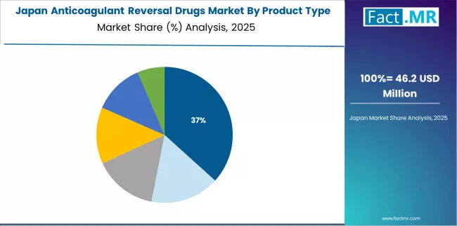 Anticoagulant Reversal Drugs Market Japan Market Share Analysis By Product Type Anticoagulant Reversal Drugs Market Japan Market Share Analysis By Product Type